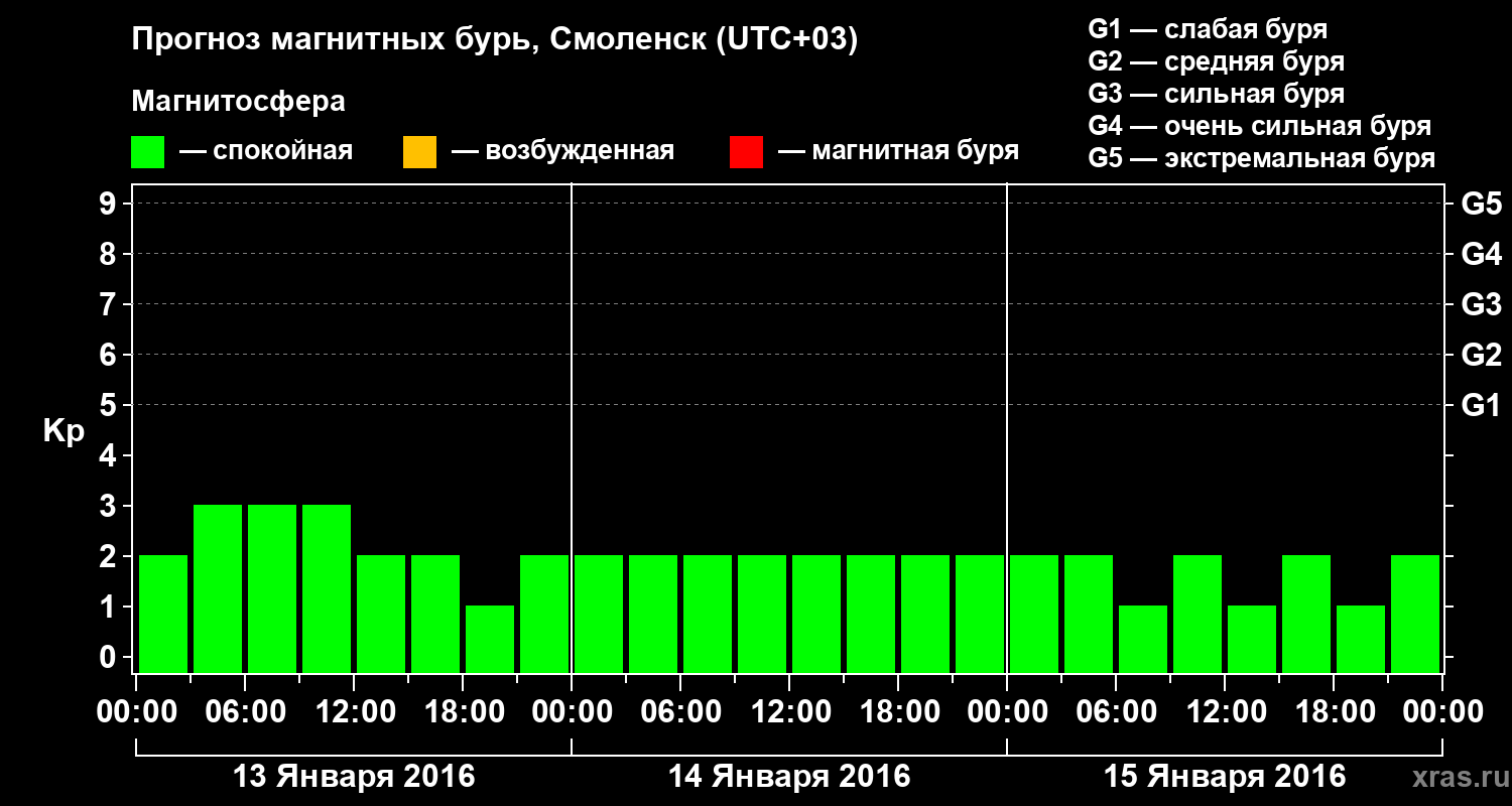 Прогноз геомагнитного индекса Kp