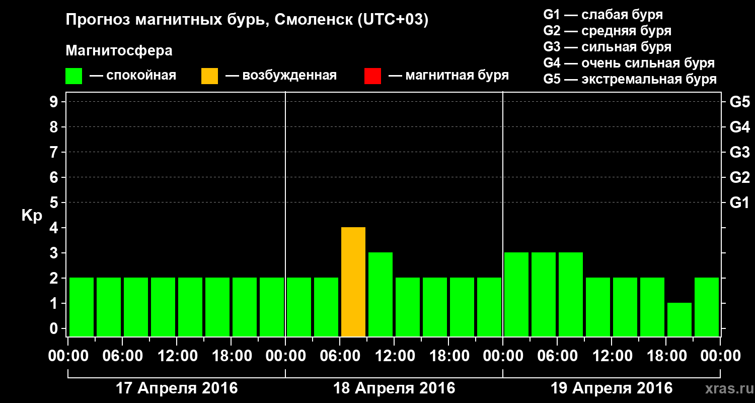 Прогноз геомагнитного индекса Kp