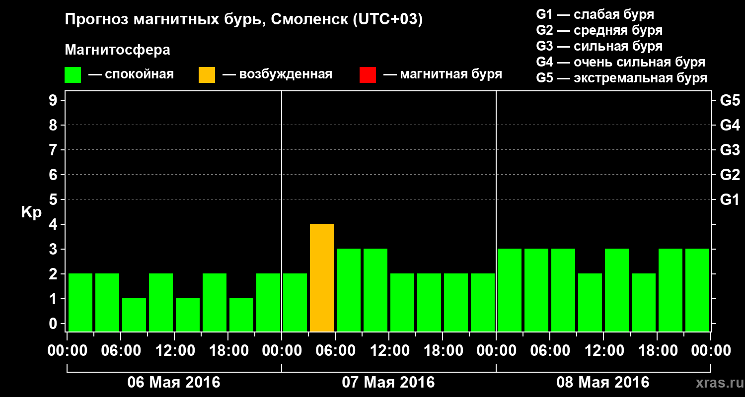 Прогноз геомагнитного индекса Kp