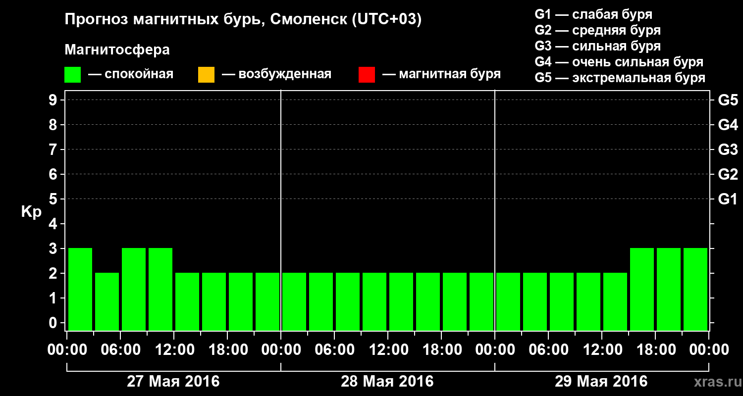 Прогноз геомагнитного индекса Kp