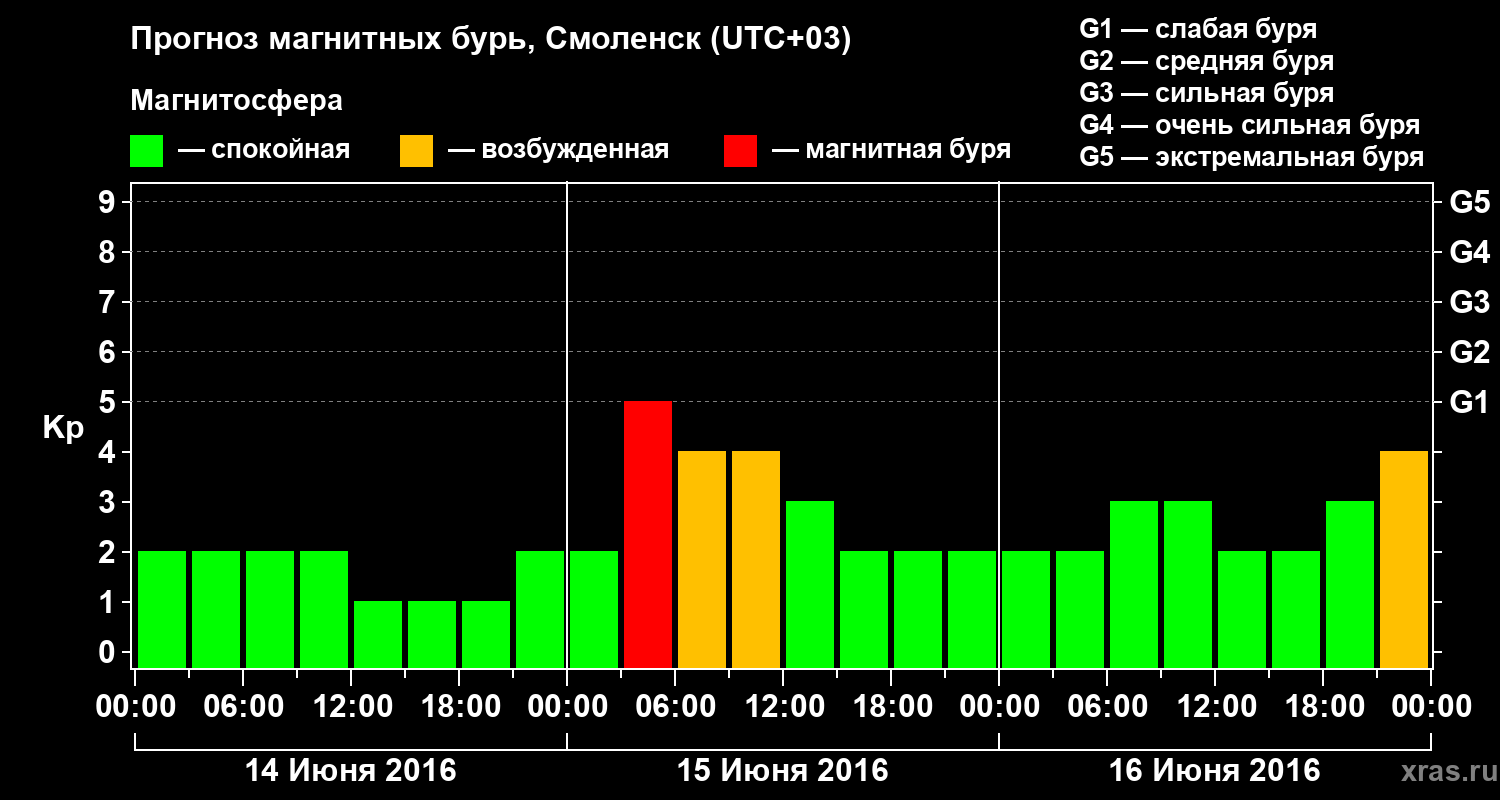 Прогноз геомагнитного индекса Kp