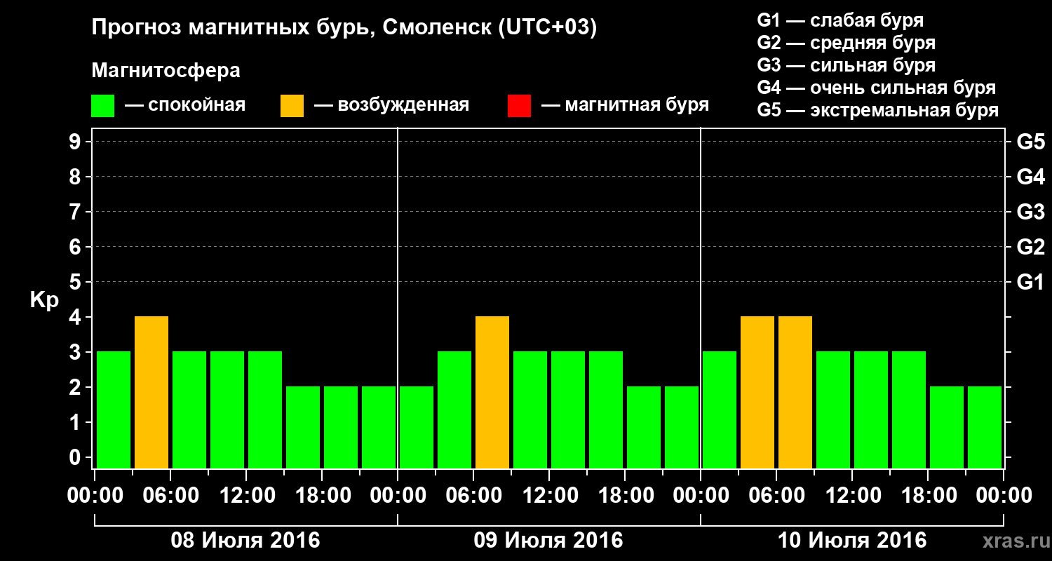 Прогноз геомагнитного индекса Kp