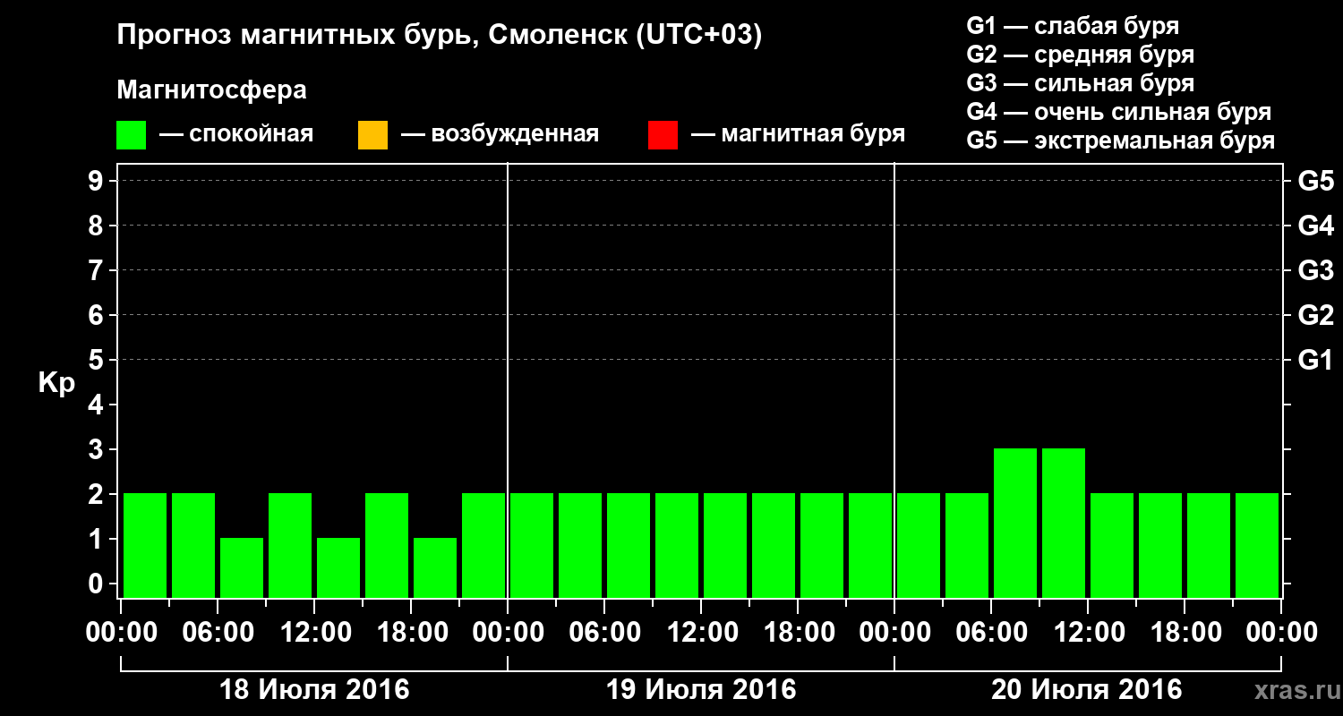 Прогноз геомагнитного индекса Kp