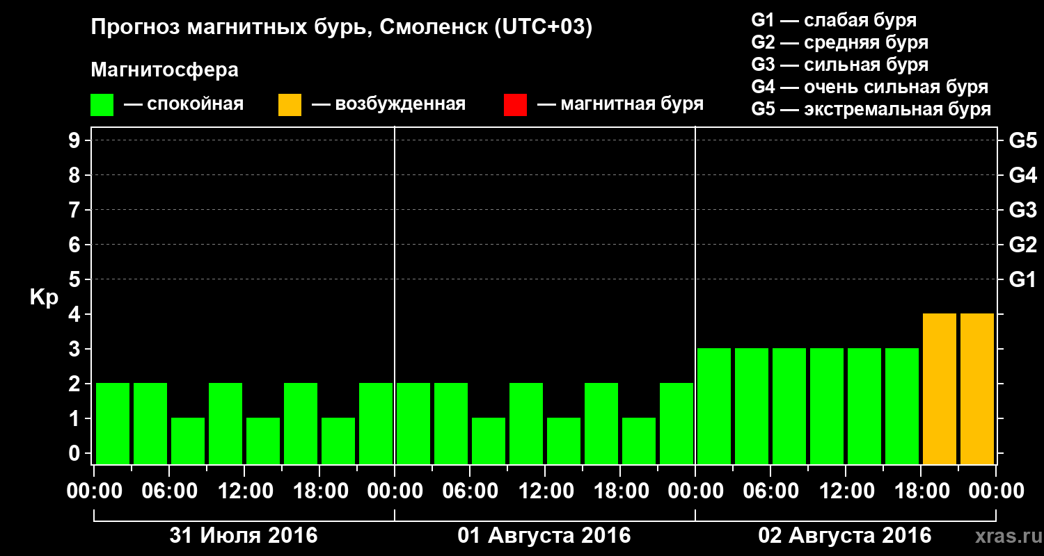 Прогноз геомагнитного индекса Kp
