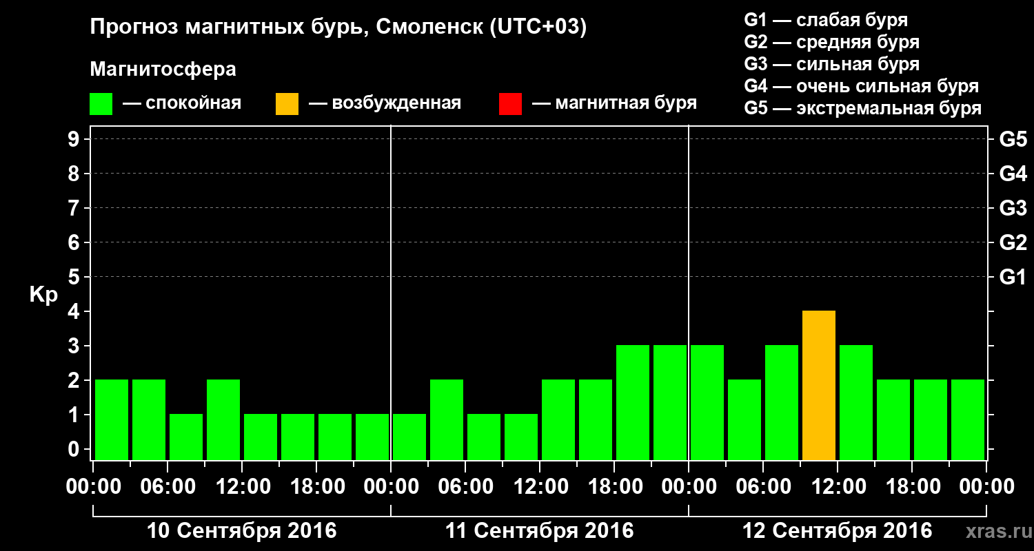 Прогноз геомагнитного индекса Kp