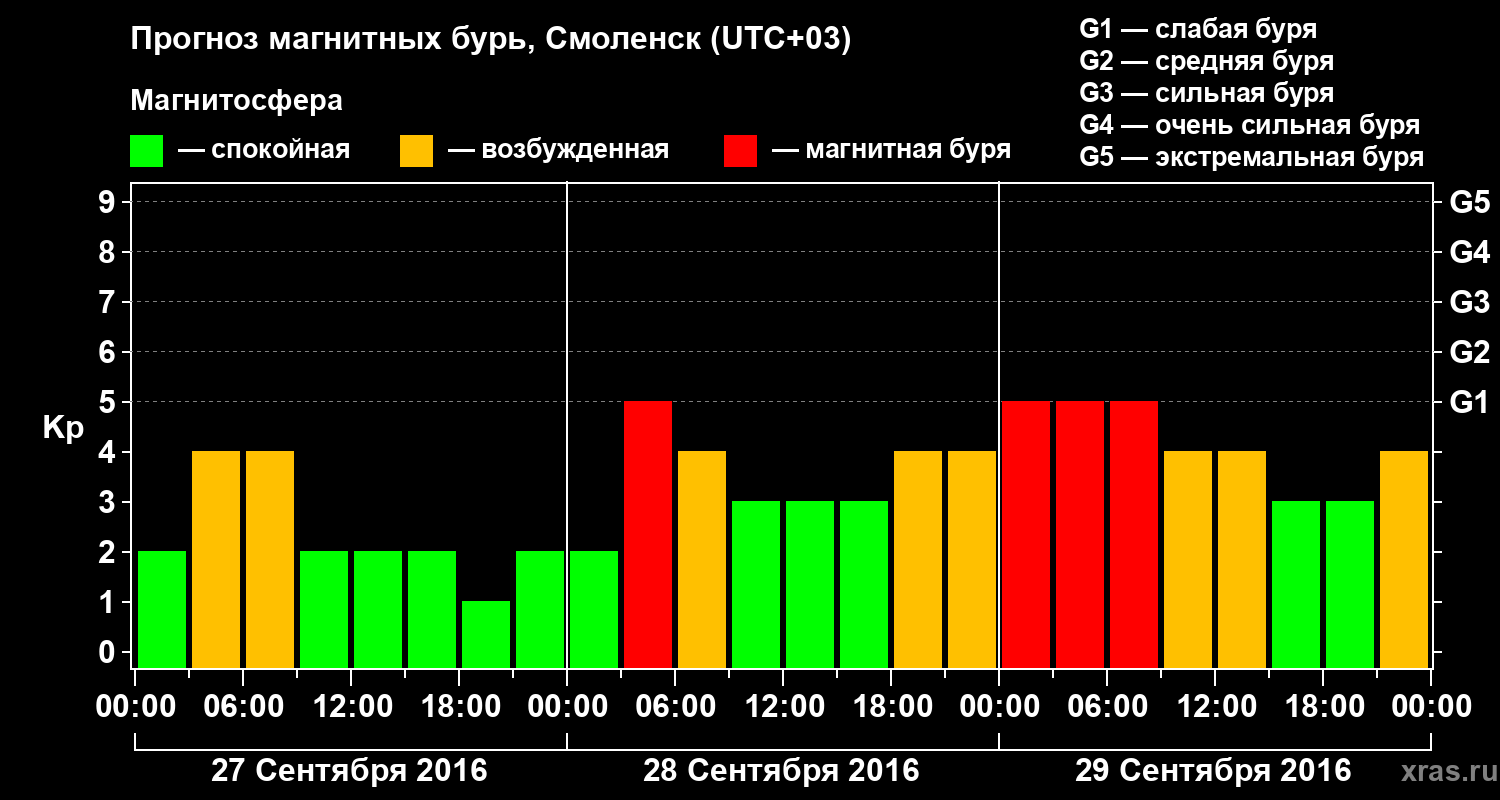 Прогноз геомагнитного индекса Kp