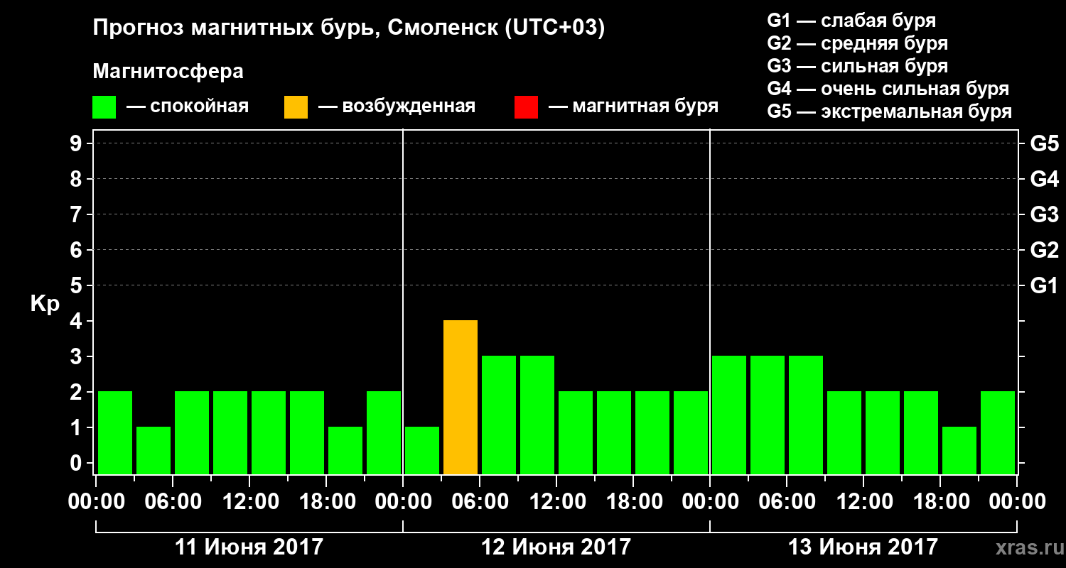 Прогноз геомагнитного индекса Kp