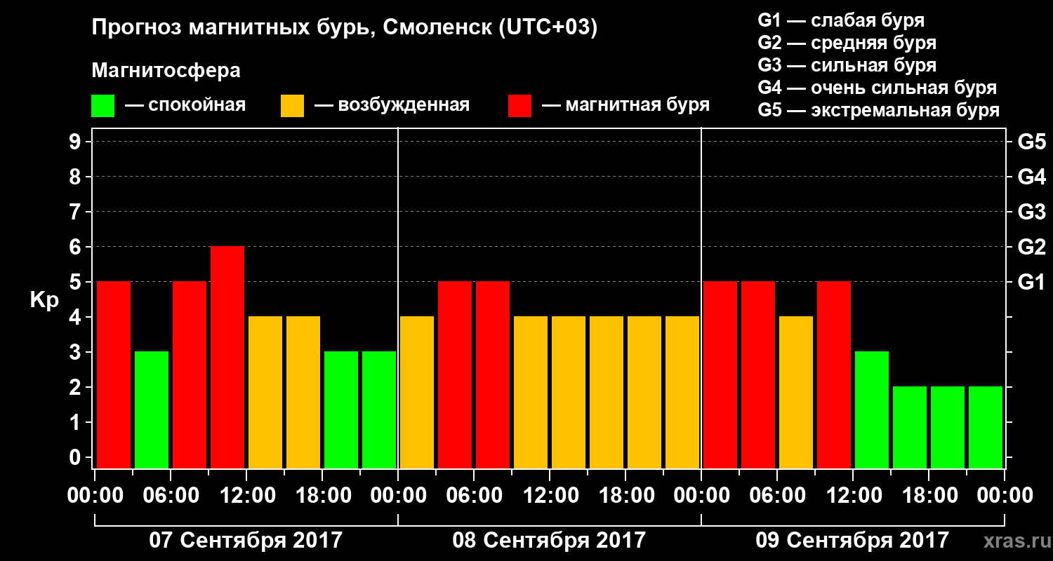 Прогноз геомагнитного индекса Kp