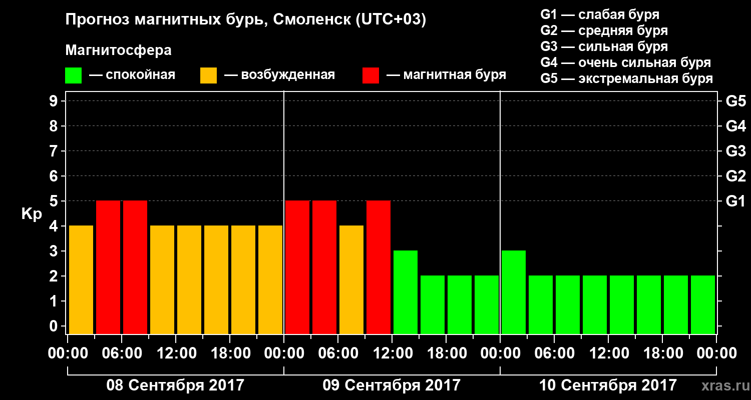 Прогноз геомагнитного индекса Kp