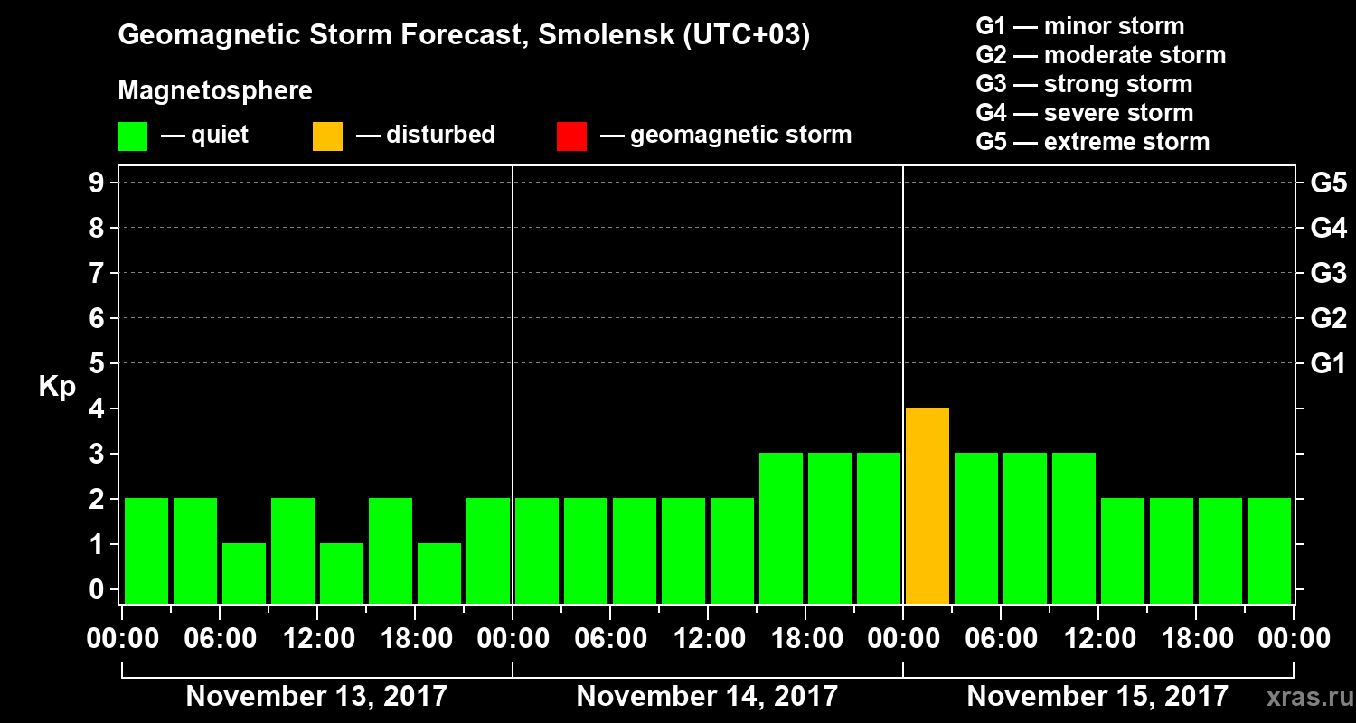 Forecast of the geomagnetic index Kp