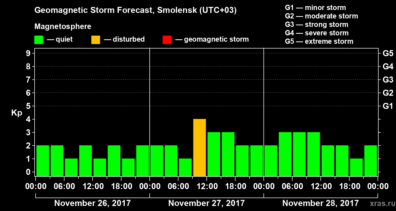 Forecast of the geomagnetic index Kp