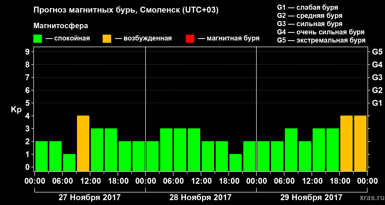 Прогноз геомагнитного индекса Kp