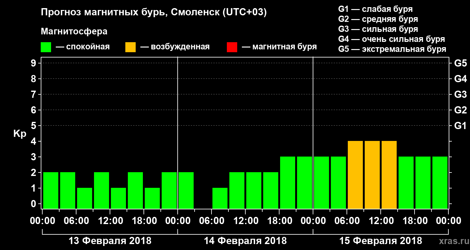 Прогноз геомагнитного индекса Kp