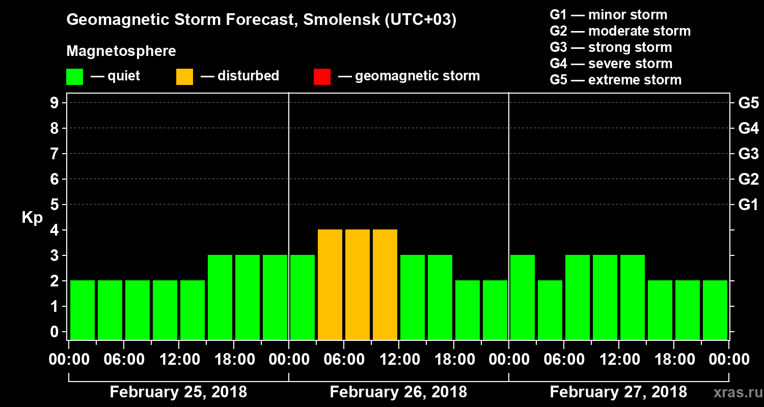 Forecast of the geomagnetic index Kp