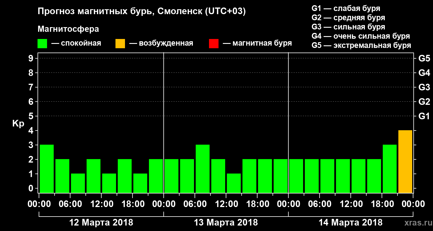 Прогноз геомагнитного индекса Kp
