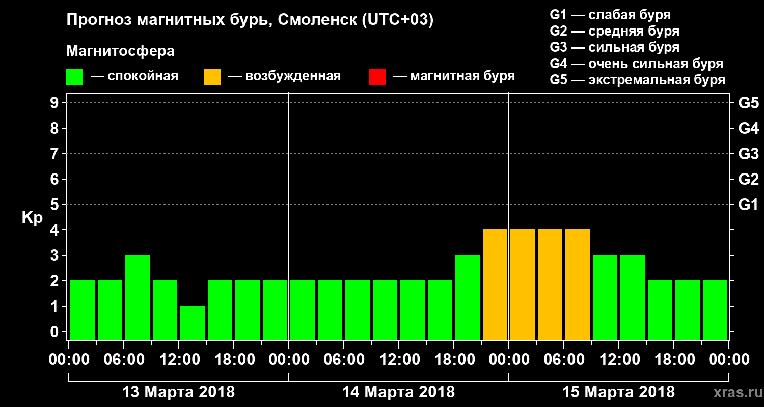 Прогноз геомагнитного индекса Kp