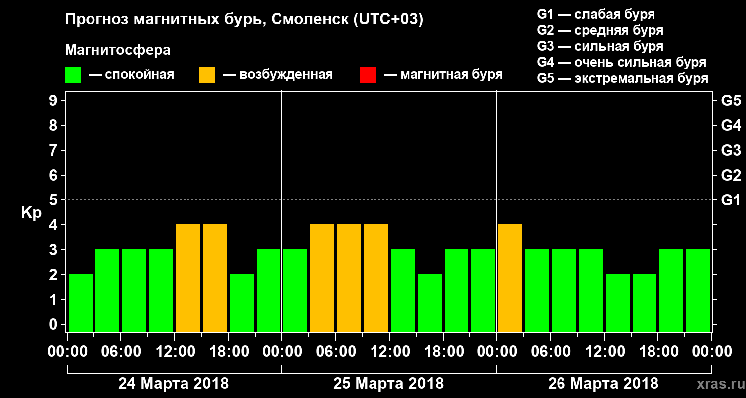 Прогноз геомагнитного индекса Kp