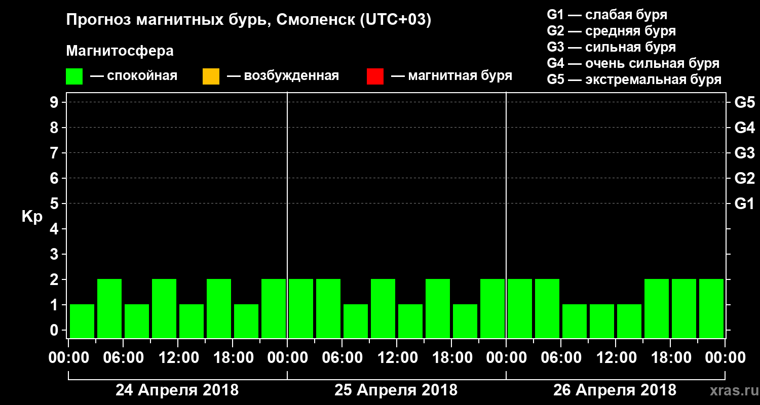 Прогноз геомагнитного индекса Kp
