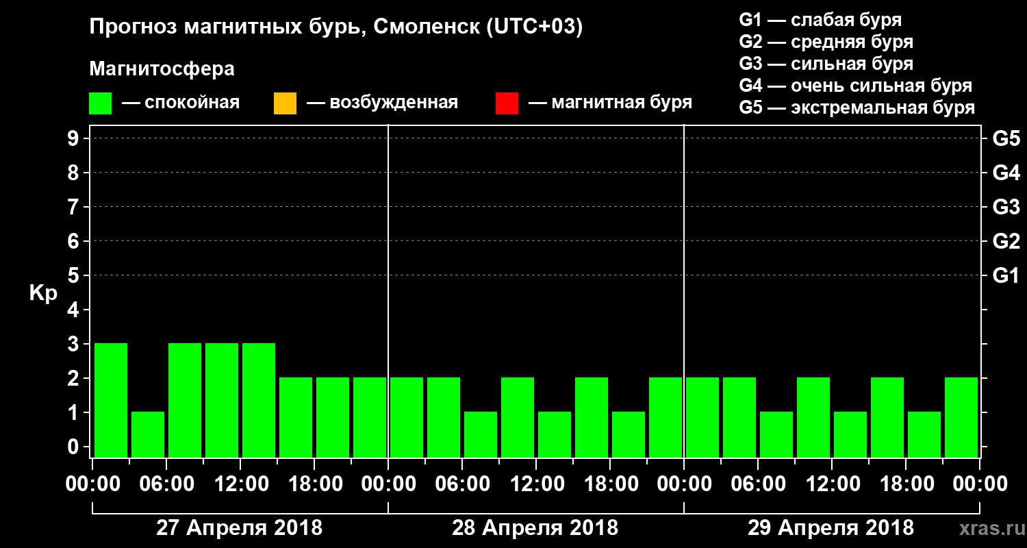 Прогноз геомагнитного индекса Kp