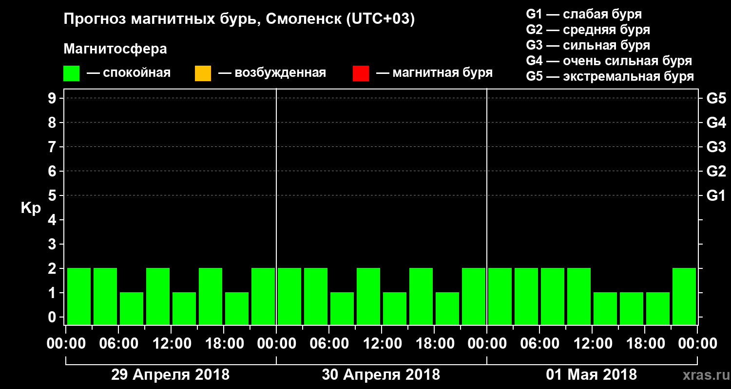 Прогноз геомагнитного индекса Kp