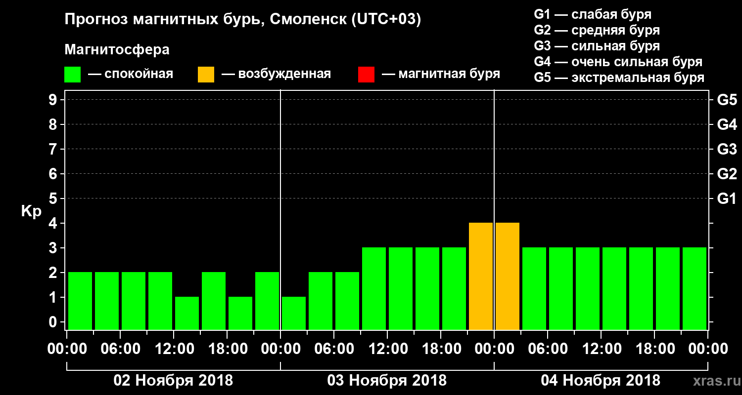 Прогноз геомагнитного индекса Kp