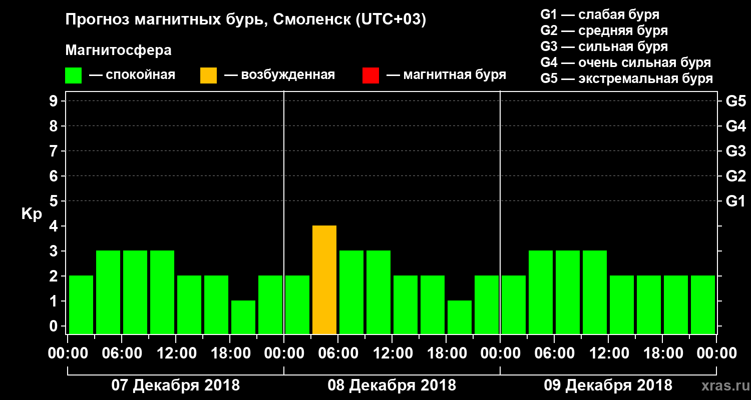 Прогноз геомагнитного индекса Kp