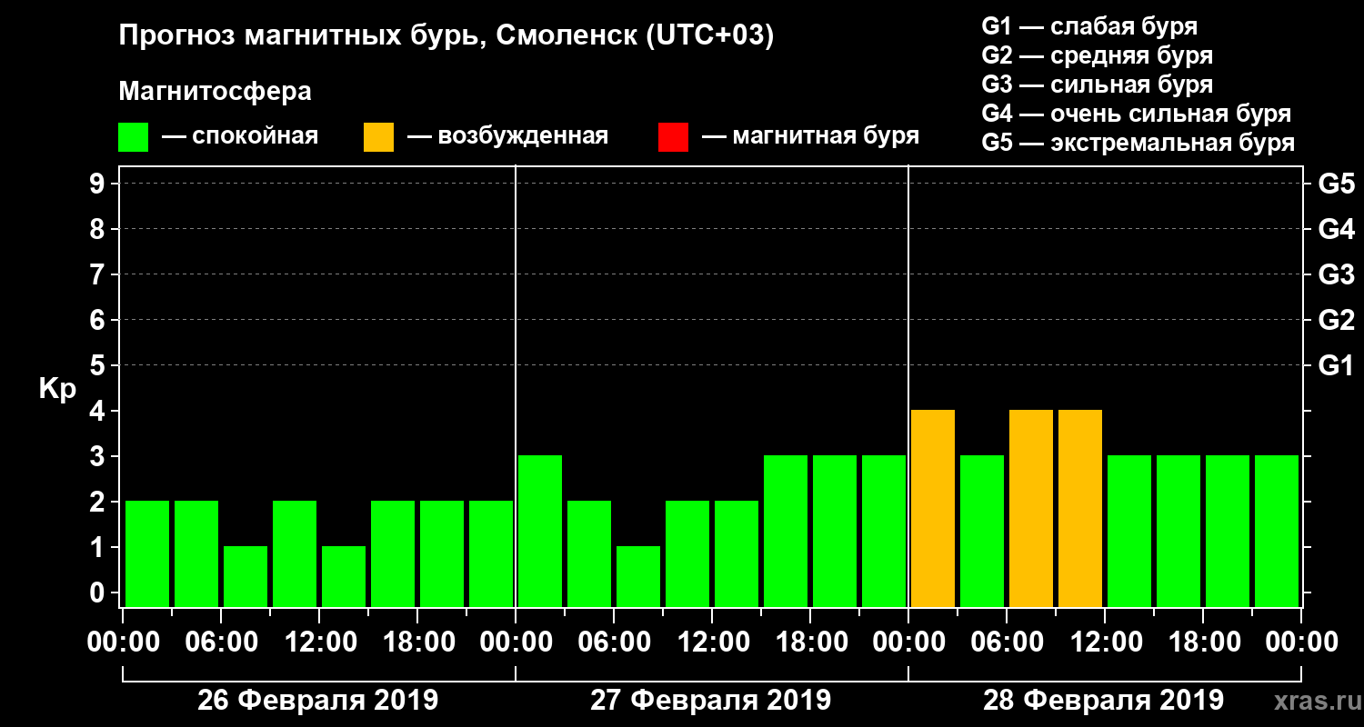 Прогноз геомагнитного индекса Kp