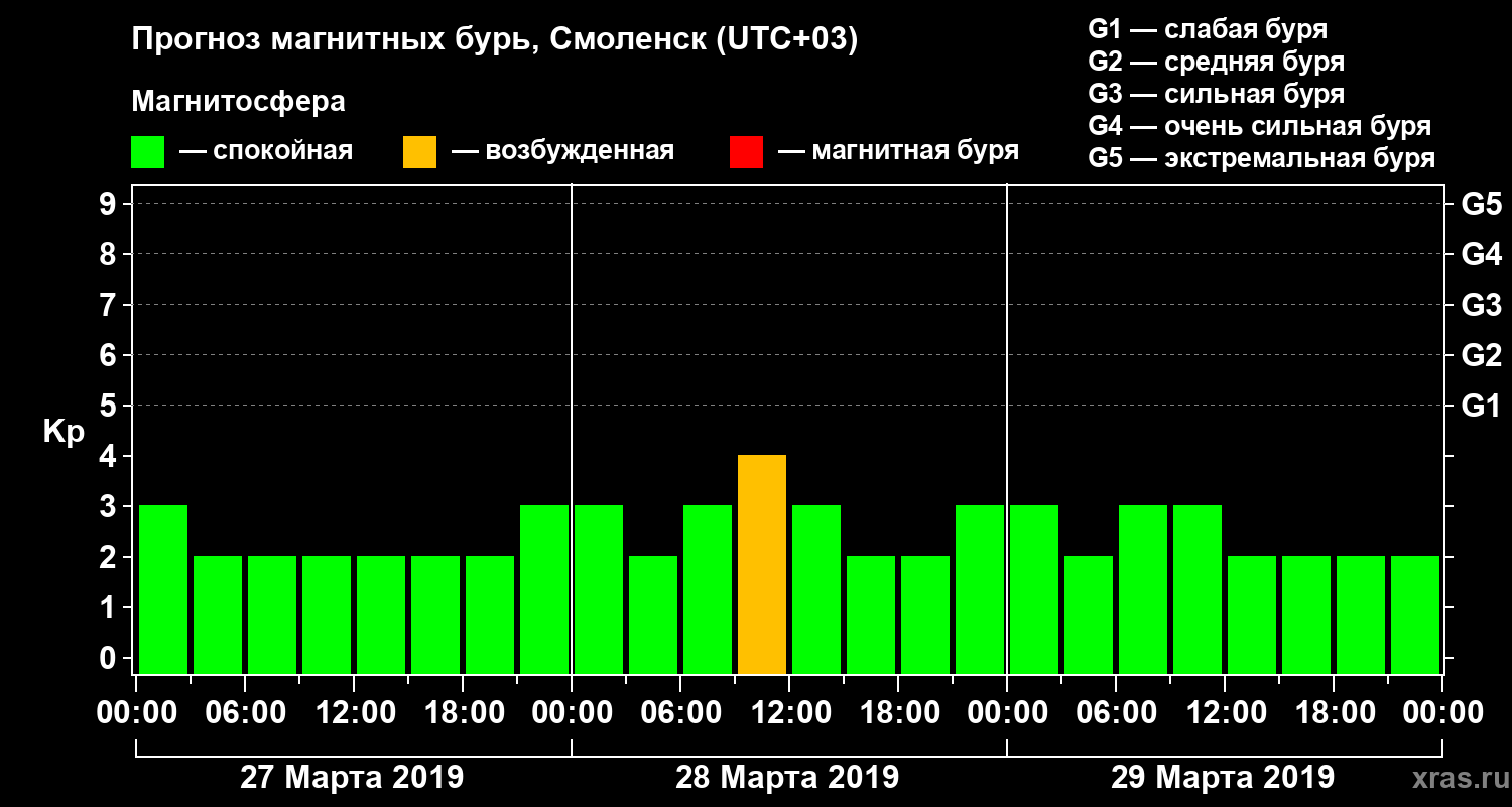 Прогноз геомагнитного индекса Kp