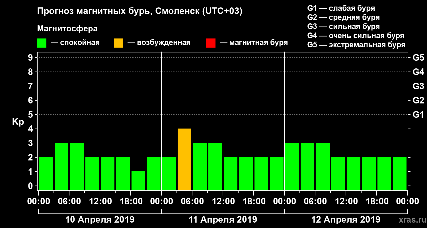 Прогноз геомагнитного индекса Kp