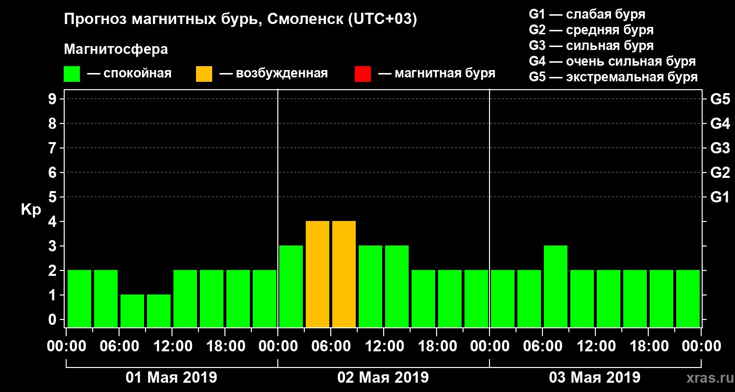 Прогноз геомагнитного индекса Kp
