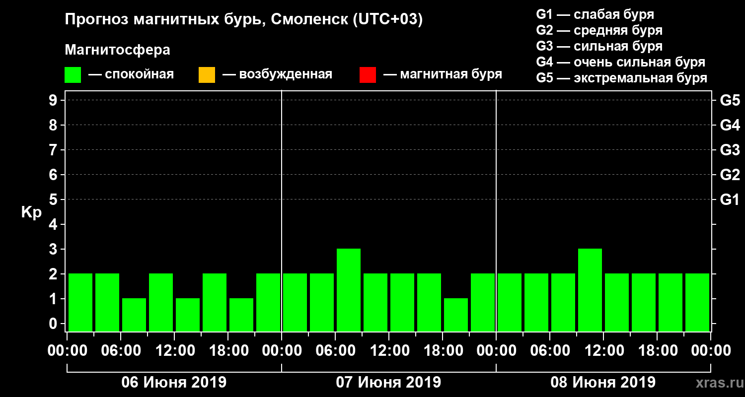 Прогноз геомагнитного индекса Kp