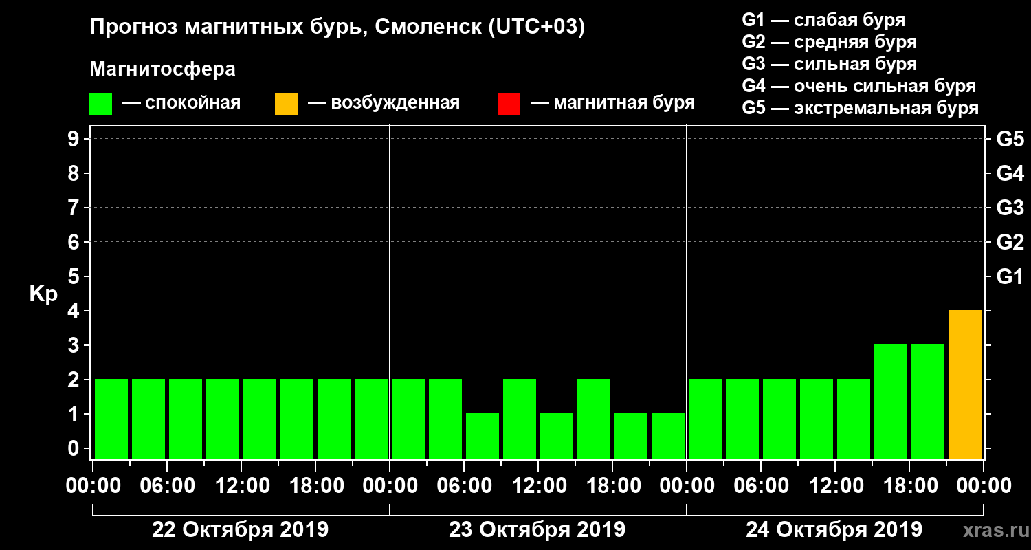 Прогноз геомагнитного индекса Kp