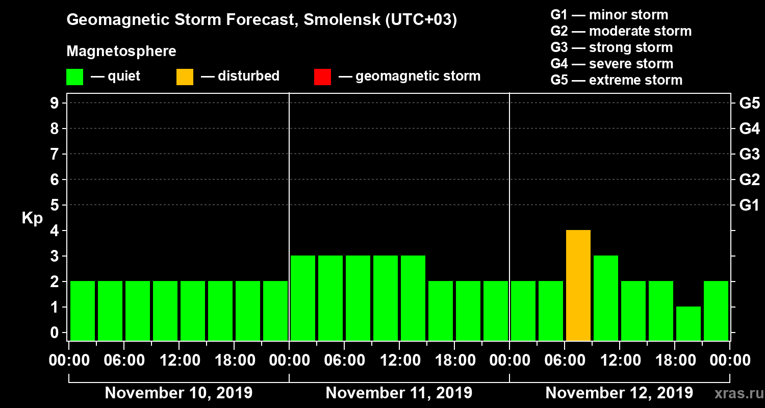 Forecast of the geomagnetic index Kp