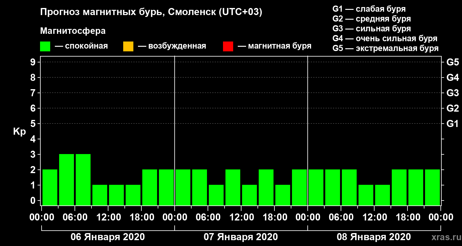 Прогноз геомагнитного индекса Kp