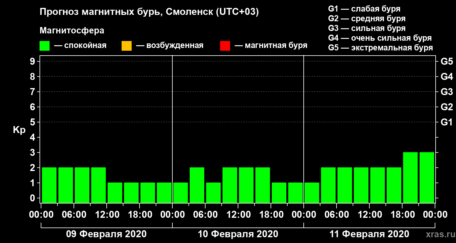 Прогноз геомагнитного индекса Kp