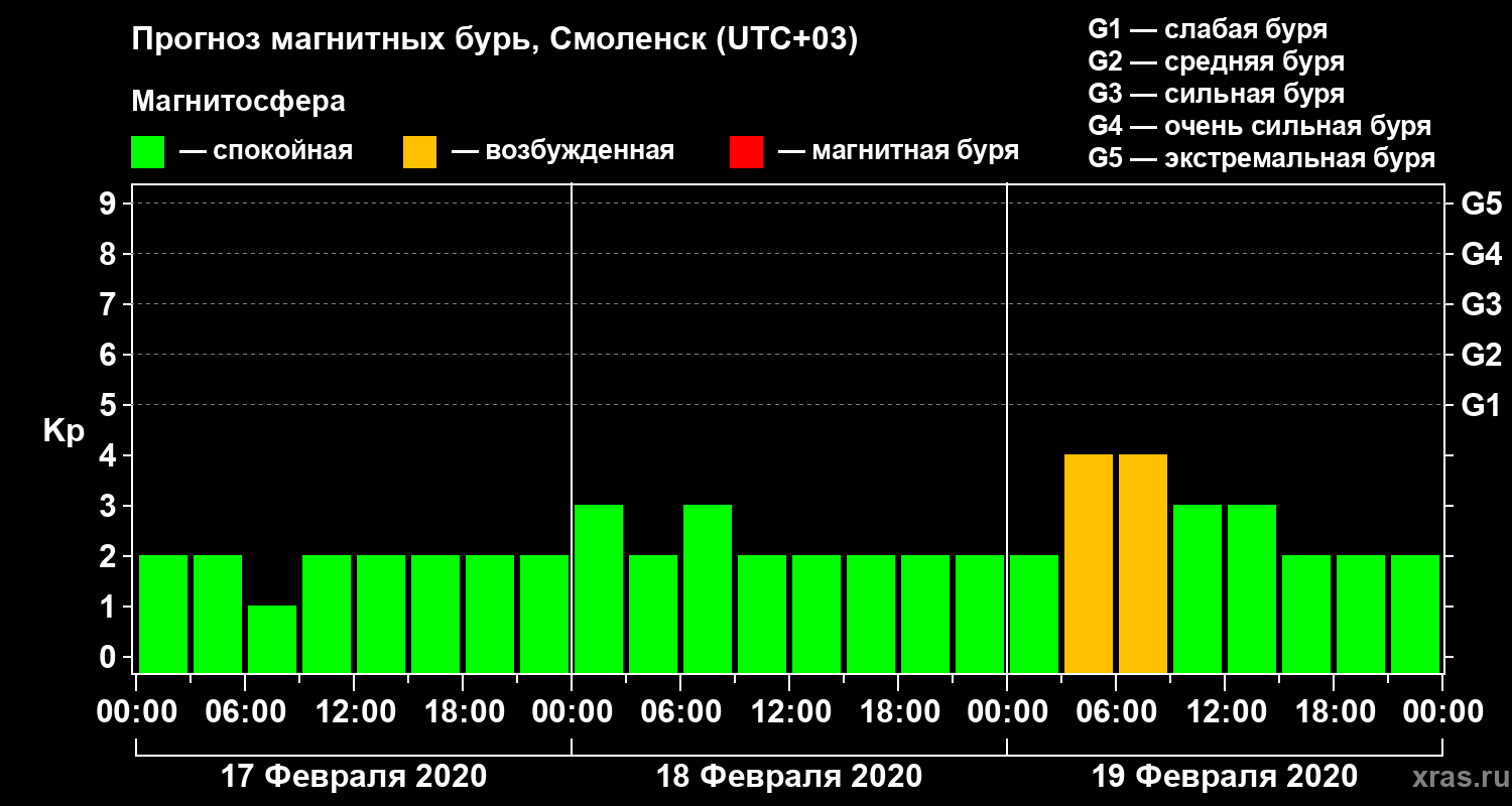 Прогноз геомагнитного индекса Kp