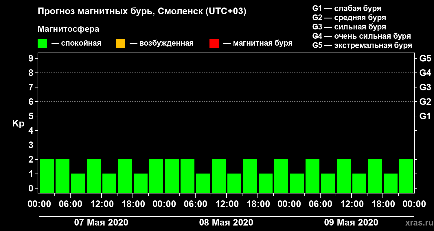 Прогноз геомагнитного индекса Kp