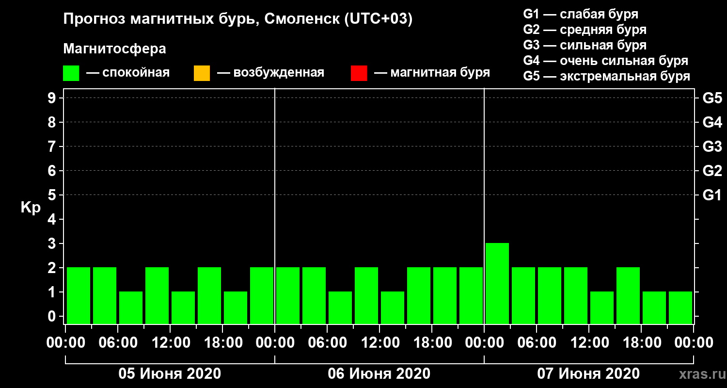 Прогноз геомагнитного индекса Kp