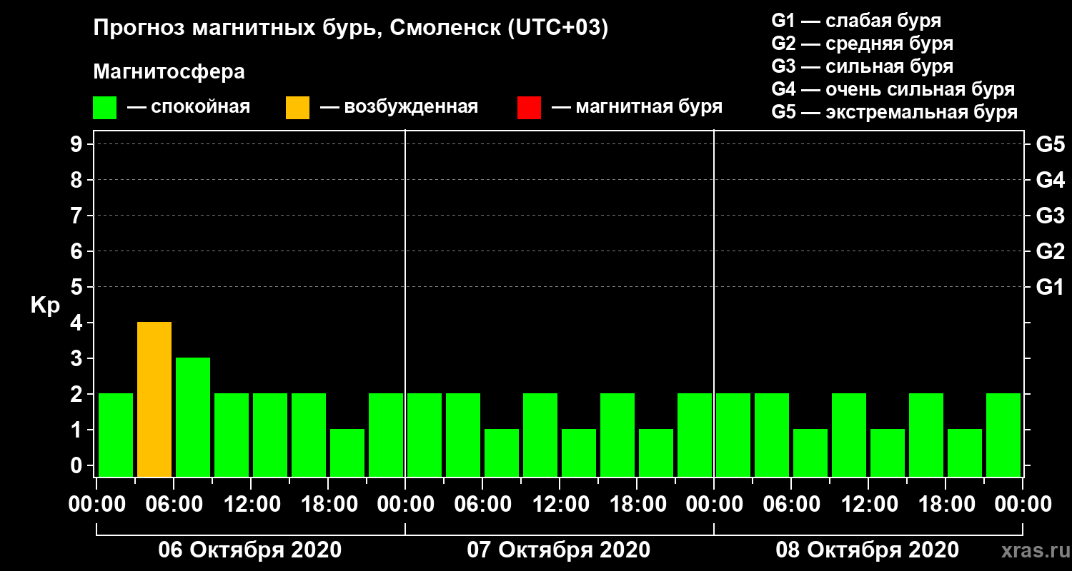 Прогноз геомагнитного индекса Kp