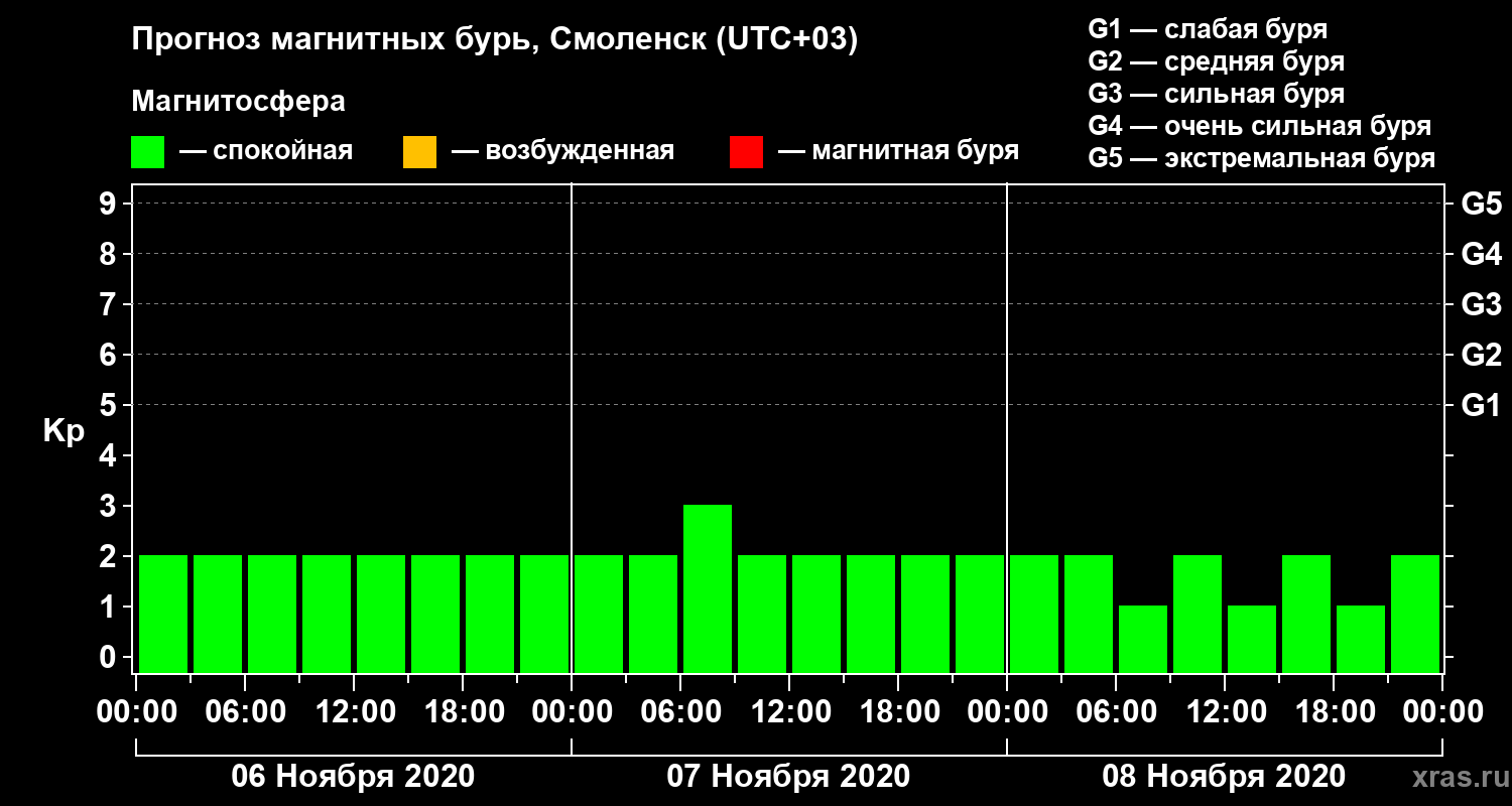 Прогноз геомагнитного индекса Kp
