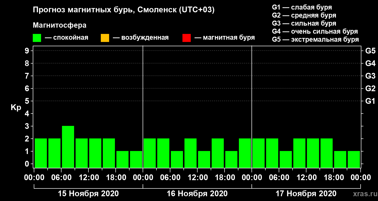 Прогноз геомагнитного индекса Kp