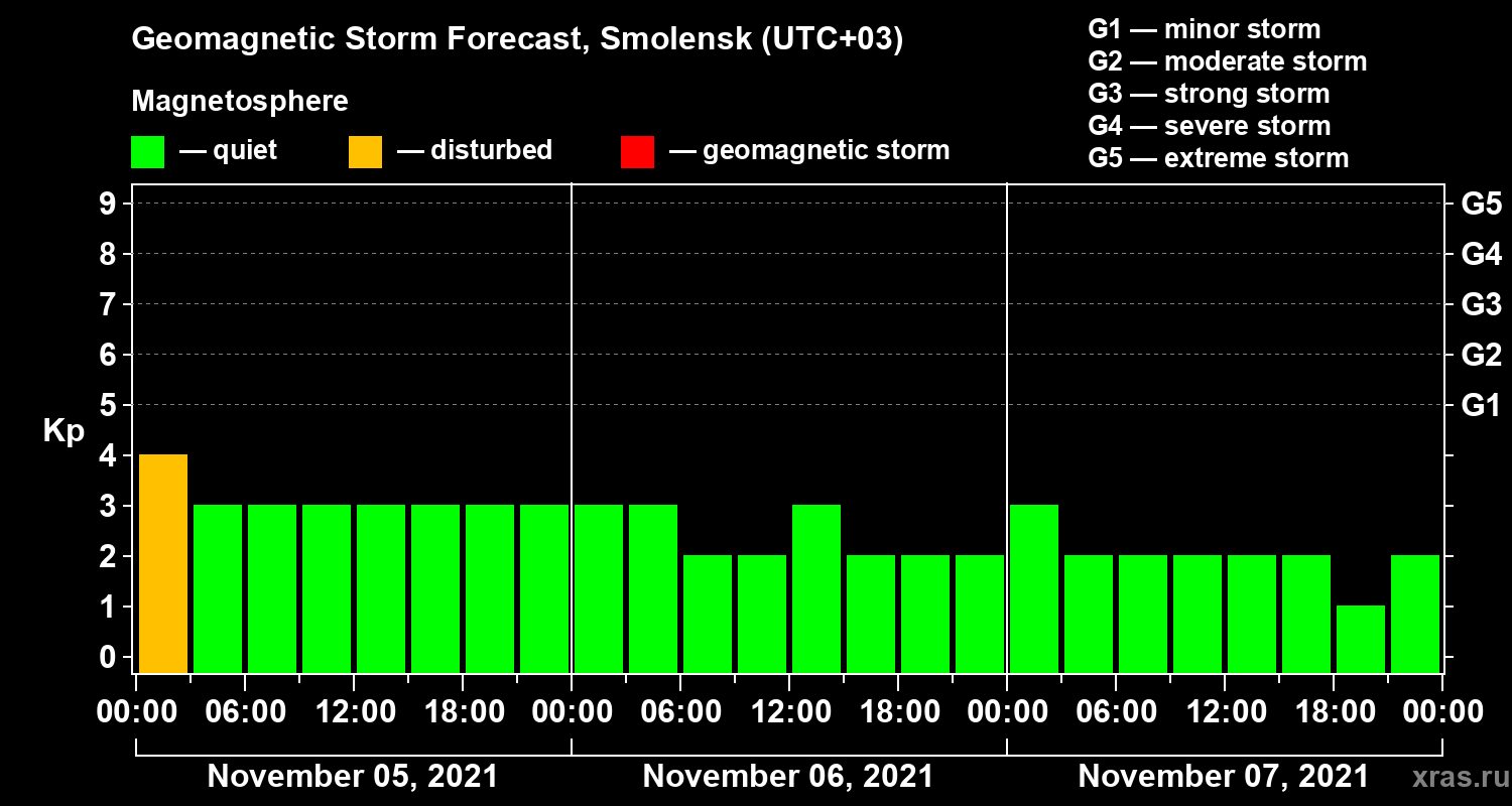 Forecast of the geomagnetic index Kp