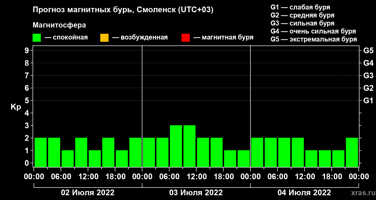Прогноз геомагнитного индекса Kp