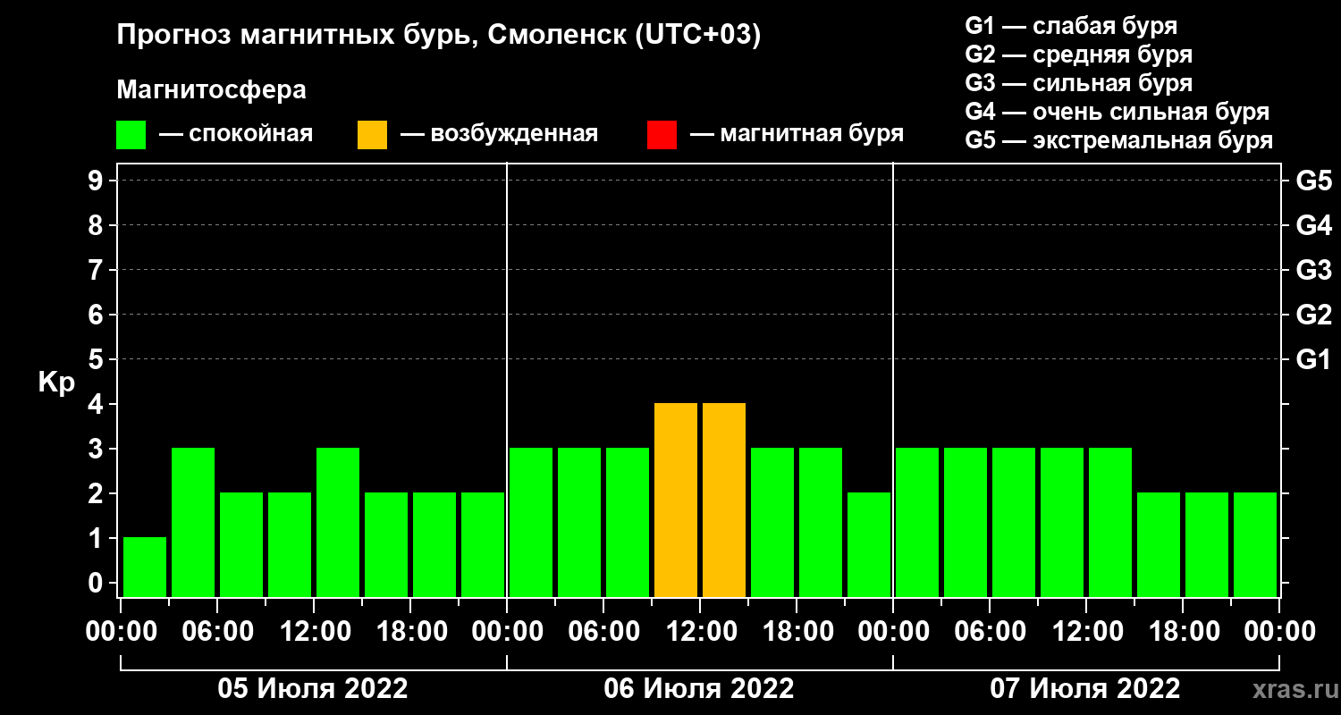 Прогноз геомагнитного индекса Kp