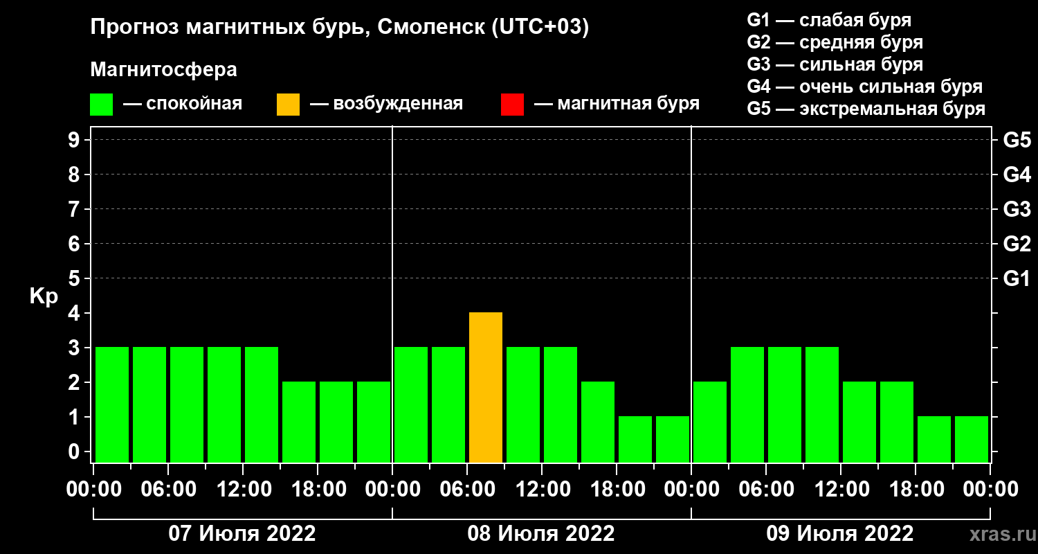 Прогноз геомагнитного индекса Kp