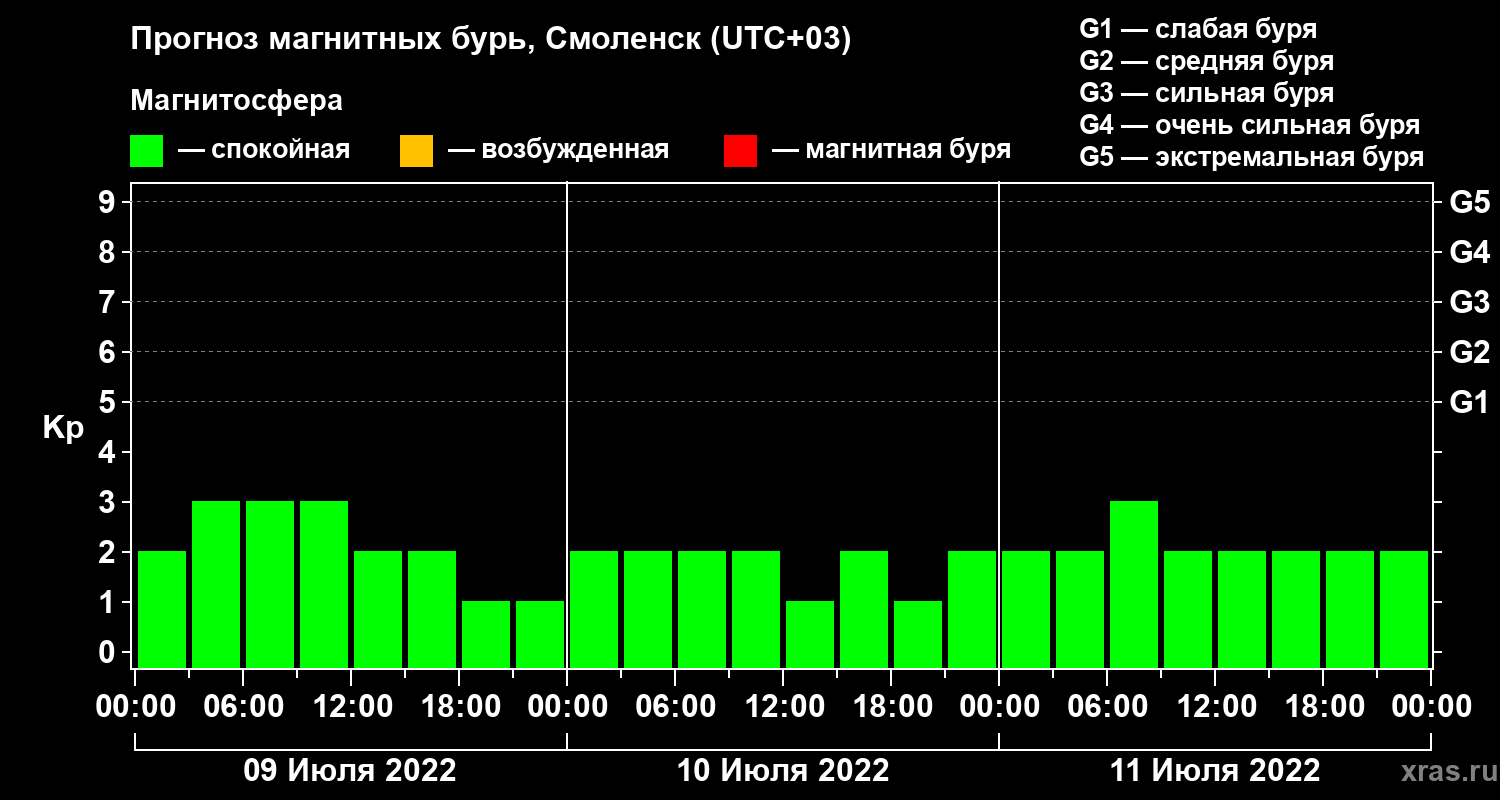 Прогноз геомагнитного индекса Kp