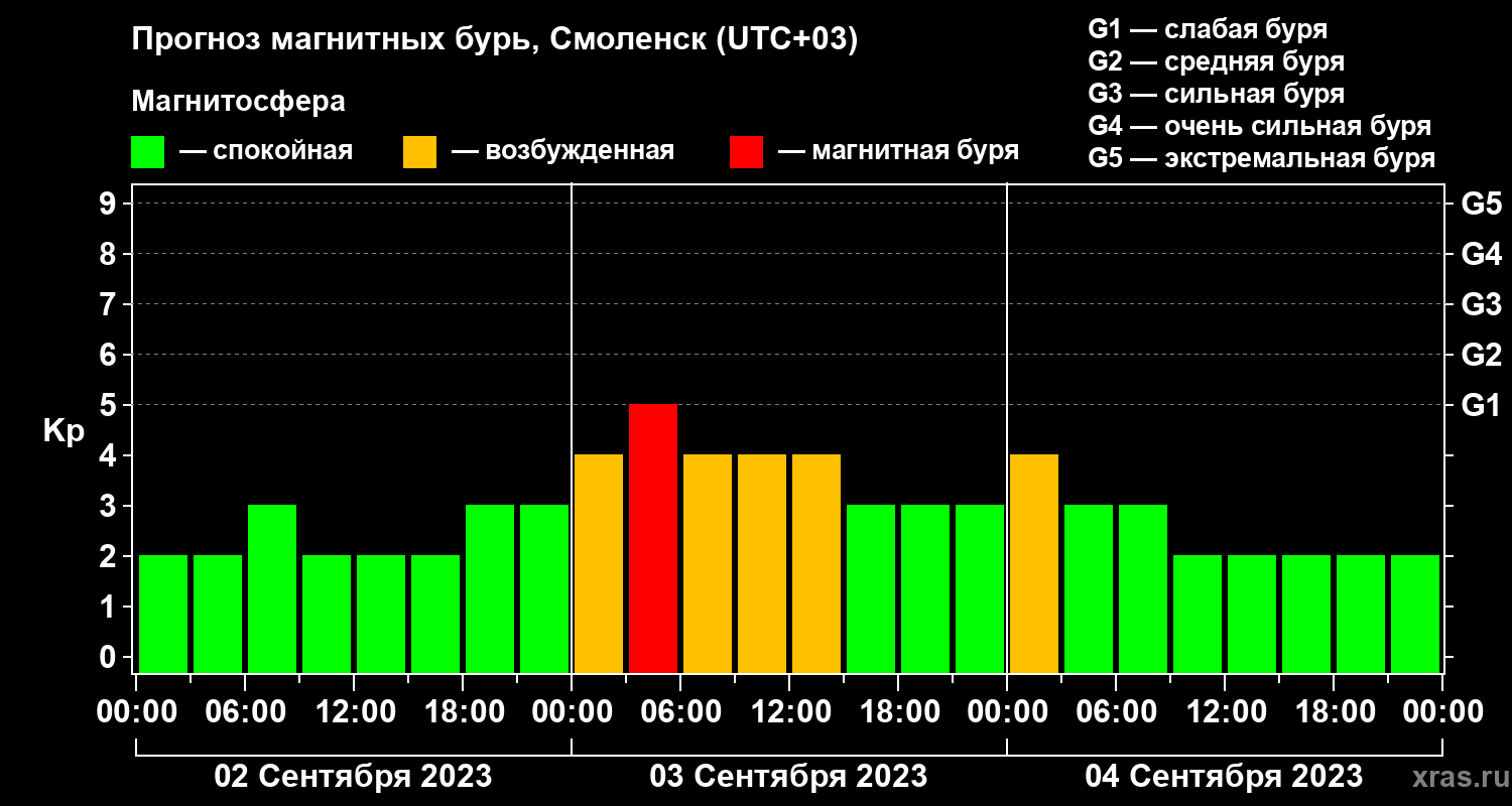 Прогноз геомагнитного индекса Kp