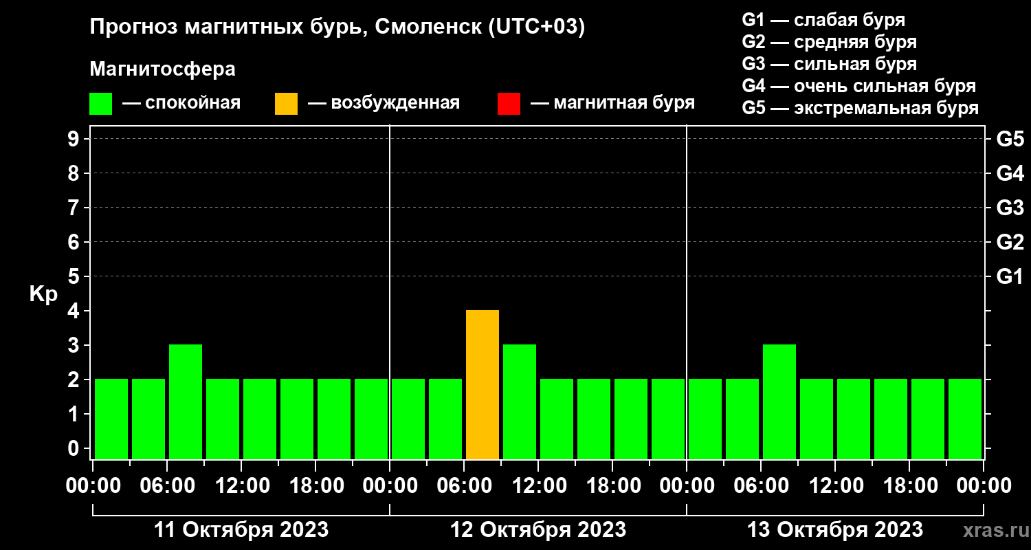 Прогноз геомагнитного индекса Kp