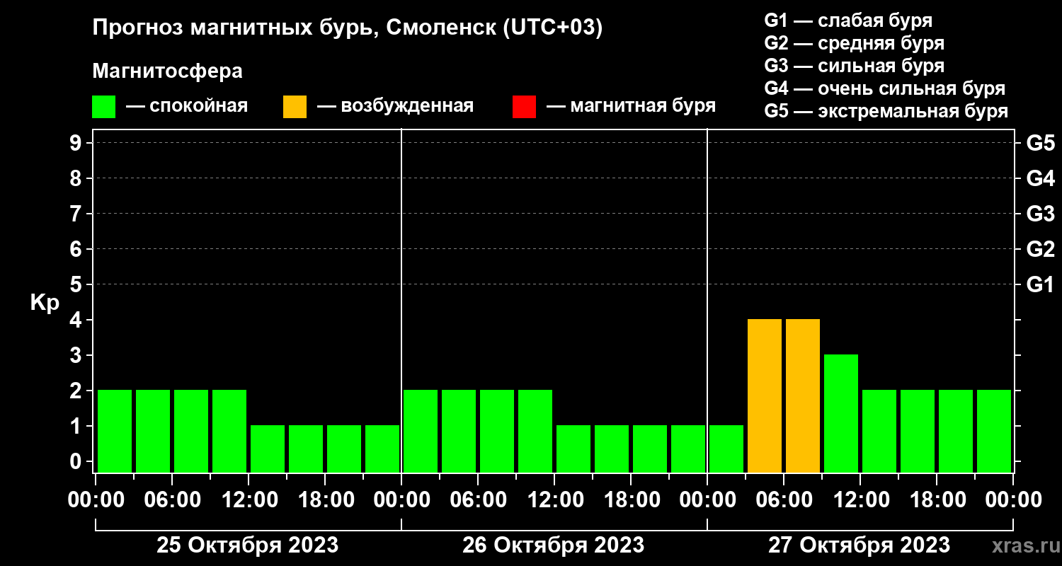 Прогноз геомагнитного индекса Kp