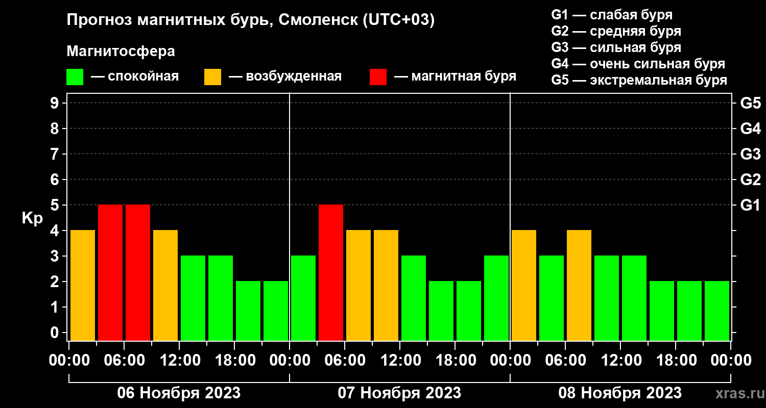 Прогноз геомагнитного индекса Kp